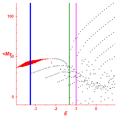 Peres lattice <M>